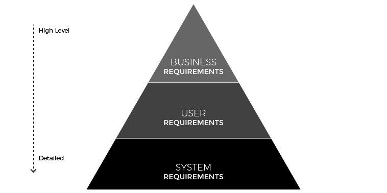 Gathering UX Requirement