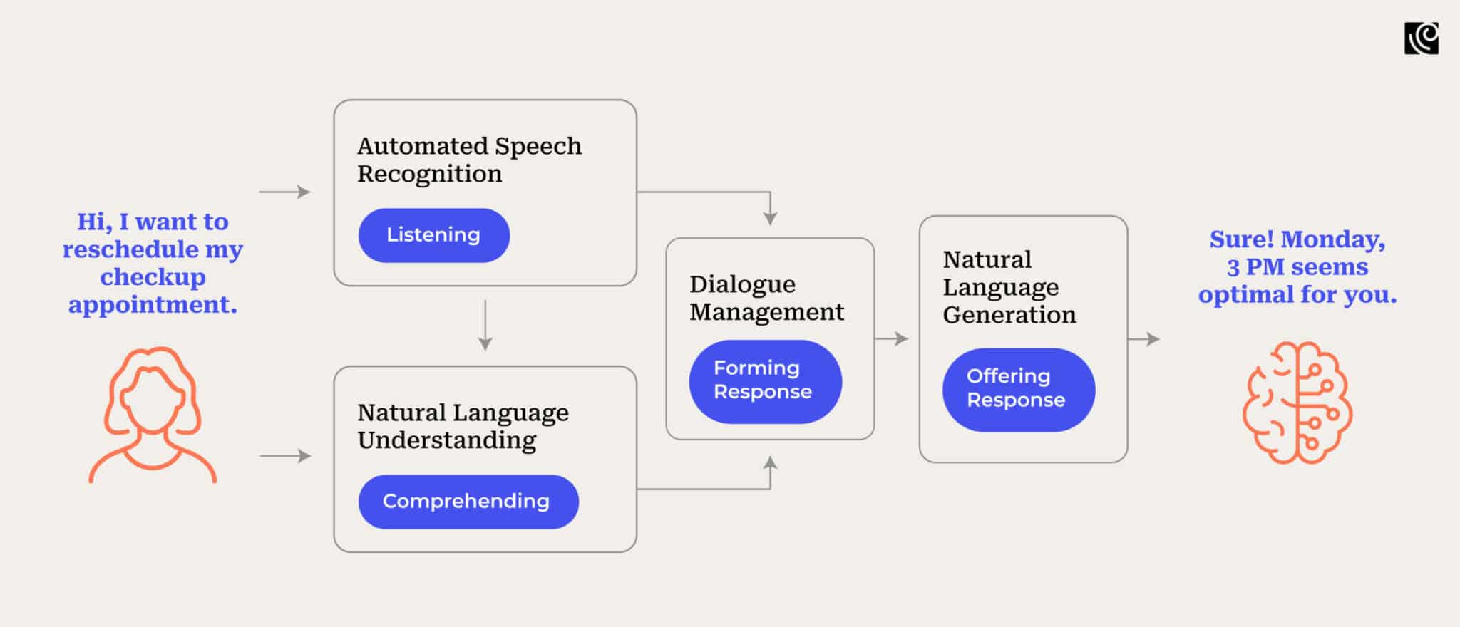 How Does Conversational AI Technology Work?