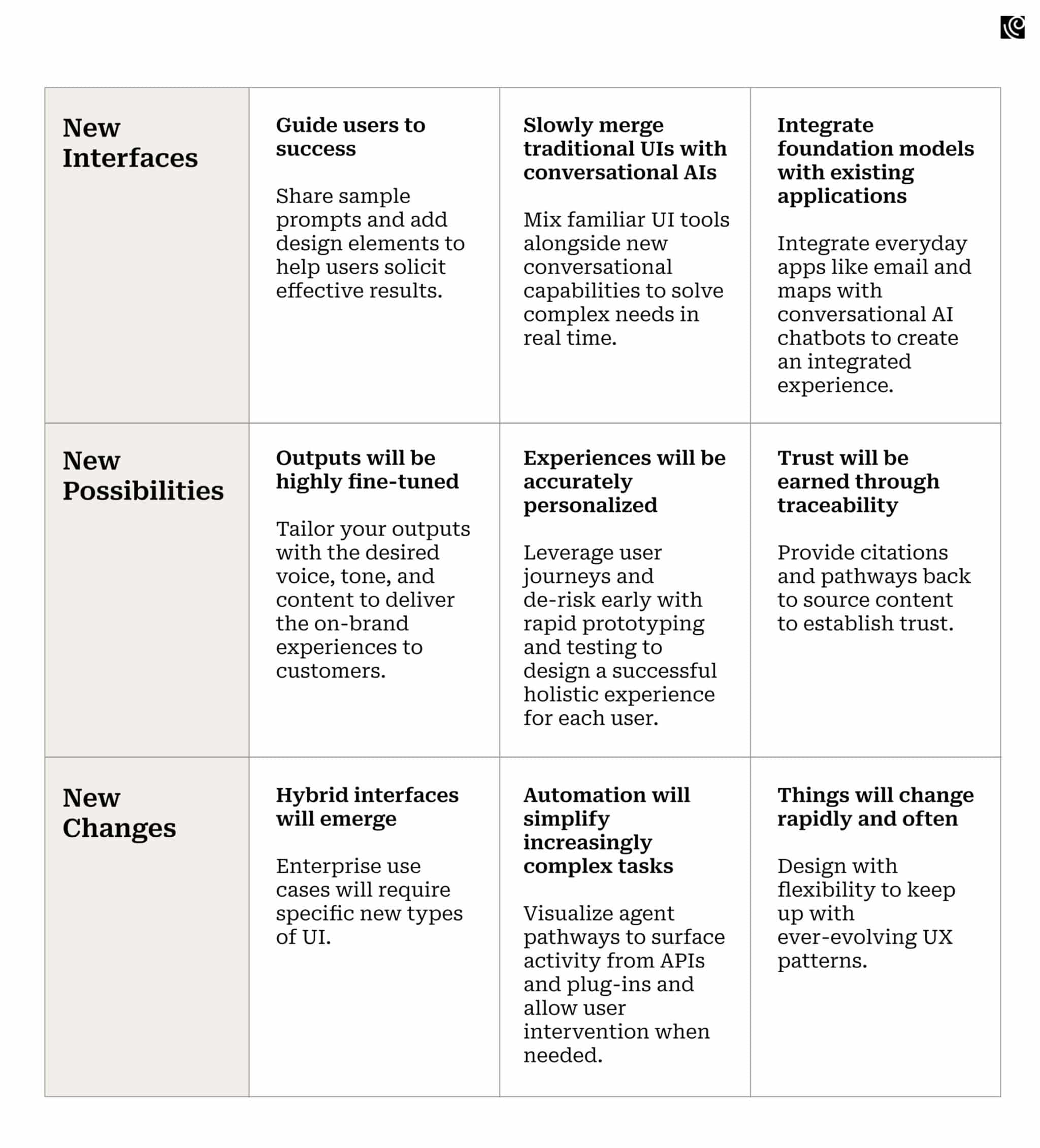 What does the future look like for Conversational AI?